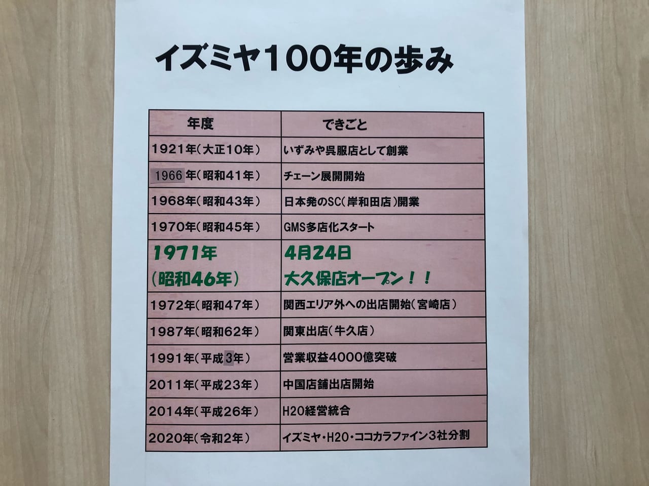 イズミヤ100年の歩み